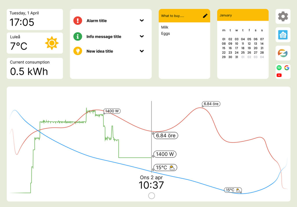 Display med grafer och information om aktuell  konsumtion.